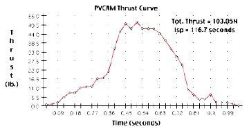 thrust curve a the homemade pvc rocket motor